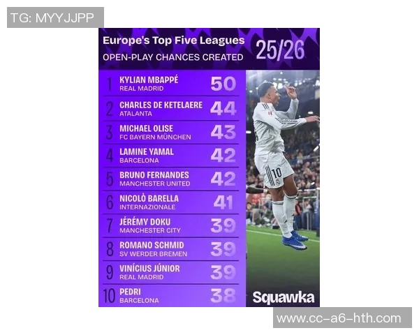 姆巴佩首发助力皇马胜率飙升至71未首发时则降至55